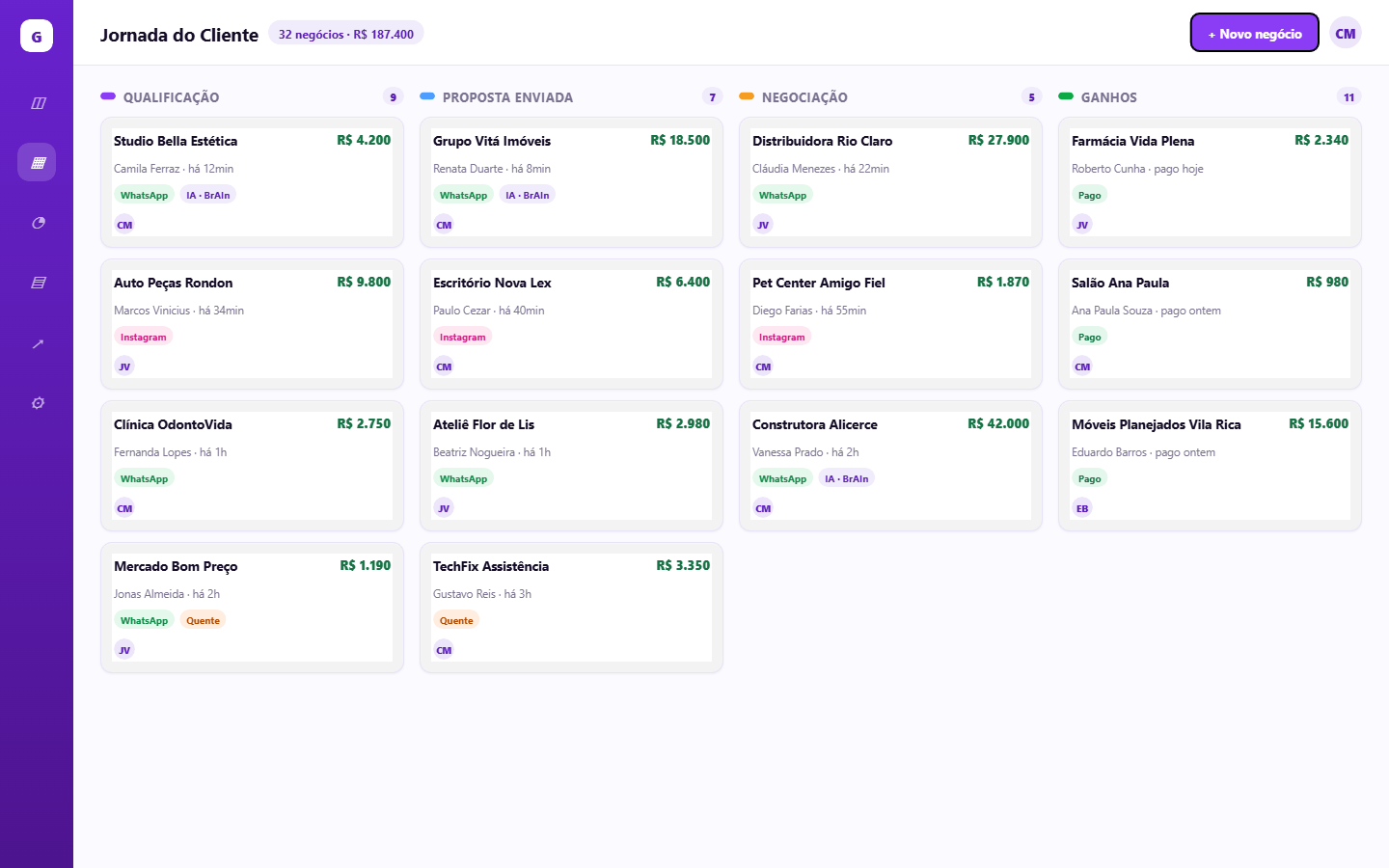 Tela do CRM em Kanban do Glix, com colunas de Qualificação, Proposta enviada, Negociação e Ganhos, e cards de negócios fictícios com valores e etiquetas de canal.
